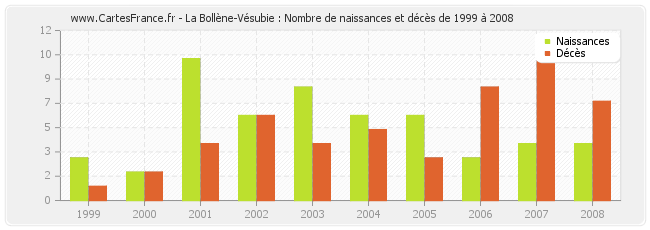 La Bollène-Vésubie : Nombre de naissances et décès de 1999 à 2008